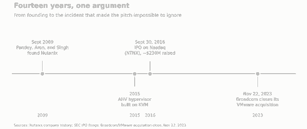 Timeline of Nutanix milestones from founding in 2009 through the 2023 Broadcom-VMware acquisition close