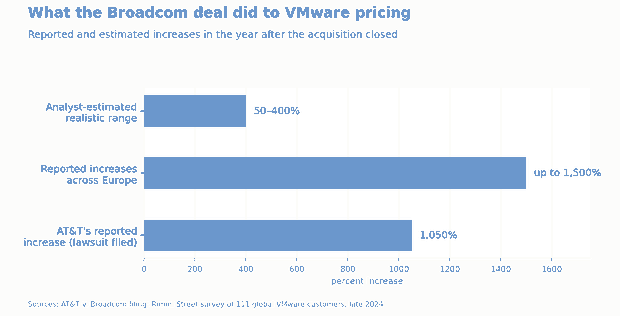 Bar chart of reported and estimated VMware price increases after the Broadcom acquisition