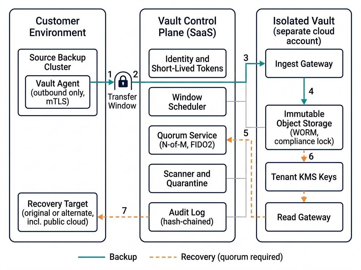 Architecture diagram with three zones: Customer Environment, Vault Control Plane, and Isolated Vault. Numbered teal arrows show the backup path through a transfer window into immutable object storage. Numbered orange dashed arrows show recovery requiring quorum approval.