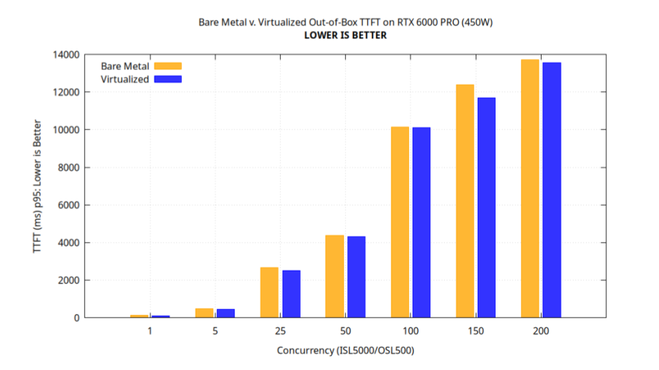 Chart from the n0derunner post comparing vLLM performance in a VM versus bare metal on a single RTX PRO 6000 Blackwell GPU